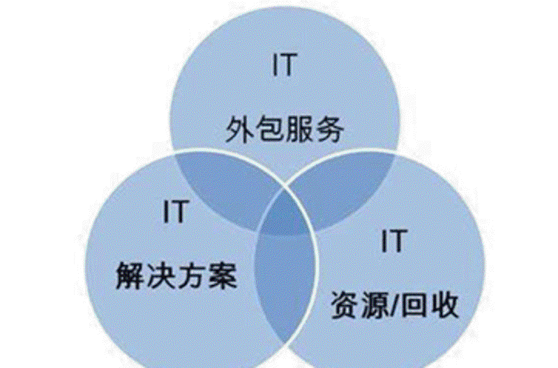 IT外包市场趋势观察
